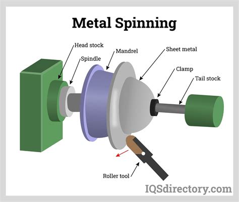 sheet metal spinning fabrication|metal spinning process step by.